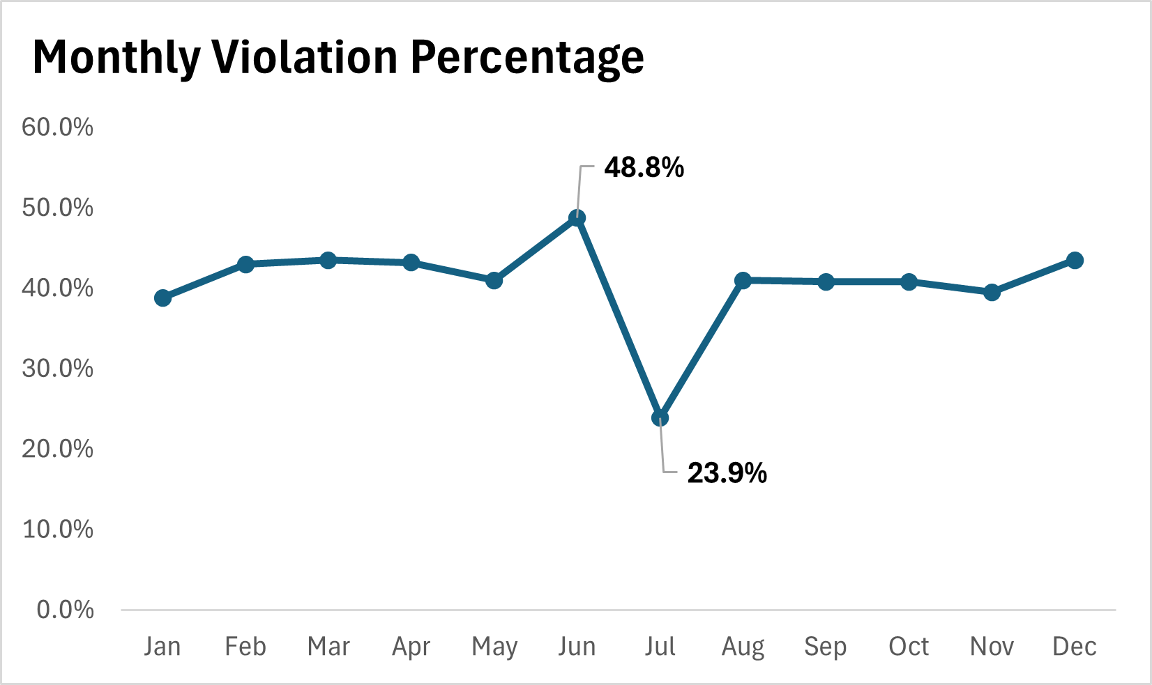 YTD Line Graph