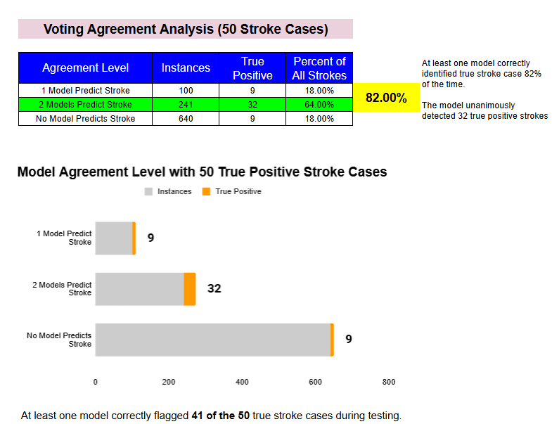 Bar chart showing voting agreement levels for stroke detection