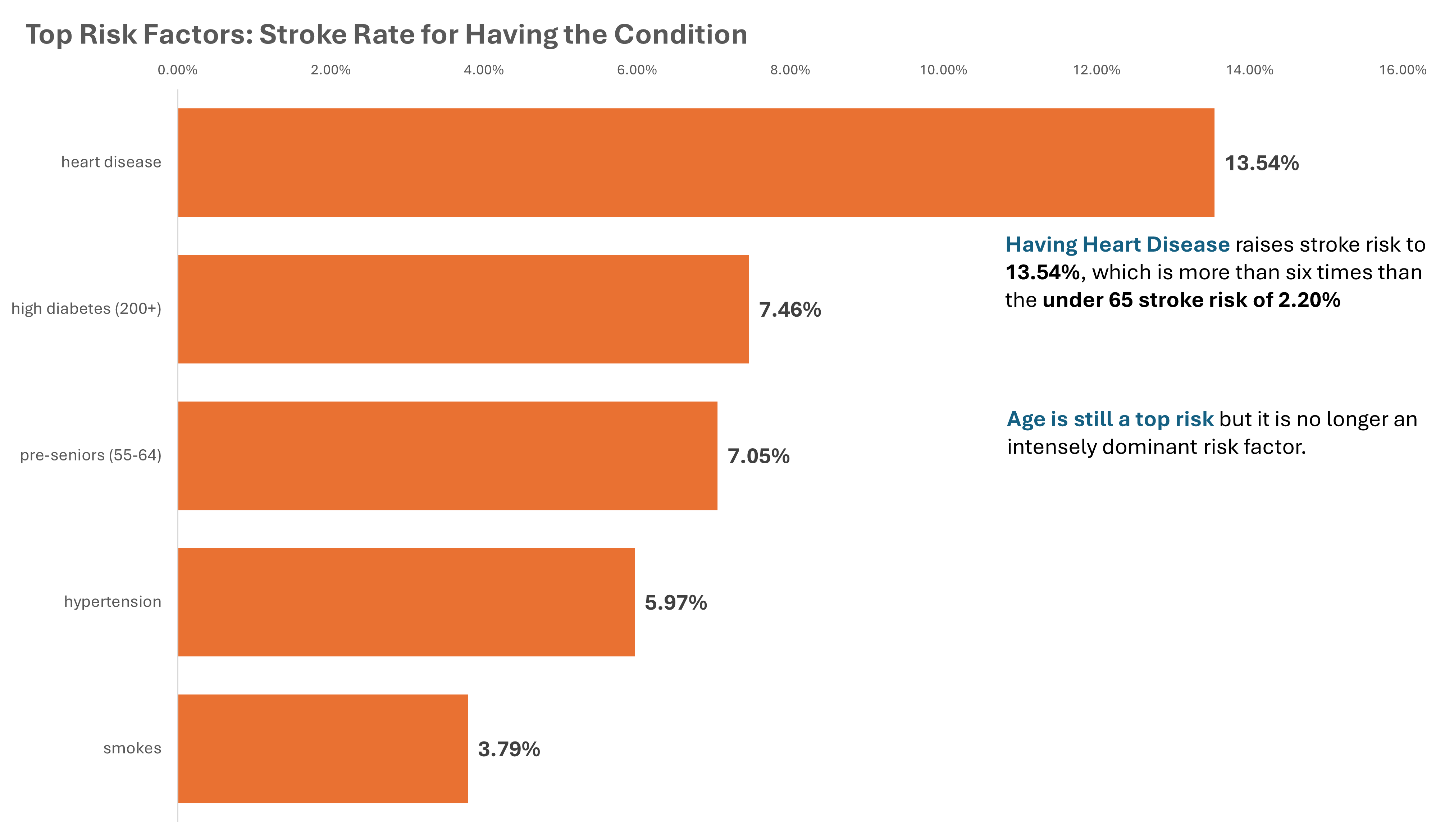 Stroke Risk Summary Visual